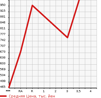 Аукционная статистика: График изменения цены NISSAN CONDOR 2009 MK36C в зависимости от аукционных оценок