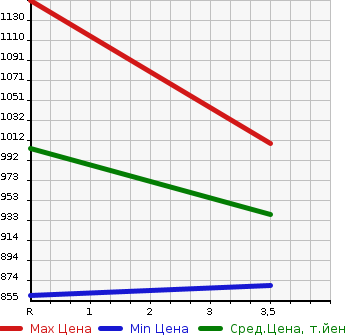 Аукционная статистика: График изменения цены NISSAN CONDOR 2007 MK36D в зависимости от аукционных оценок