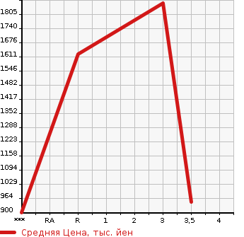 Аукционная статистика: График изменения цены NISSAN K ON 2005 MK37A в зависимости от аукционных оценок