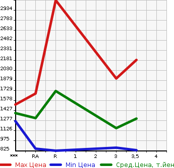 Аукционная статистика: График изменения цены NISSAN CONDOR 2005 MK37A в зависимости от аукционных оценок