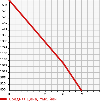 Аукционная статистика: График изменения цены NISSAN K ON 2005 MK37B в зависимости от аукционных оценок