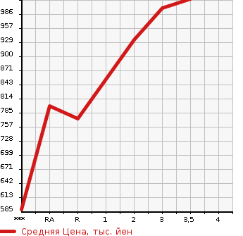 Аукционная статистика: График изменения цены NISSAN CONDOR 2005 MK37B в зависимости от аукционных оценок
