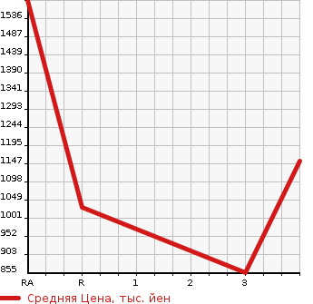 Аукционная статистика: График изменения цены NISSAN CONDOR 2006 MK37B в зависимости от аукционных оценок