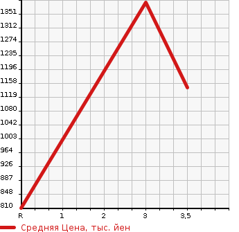 Аукционная статистика: График изменения цены NISSAN CONDOR 2008 MK37C в зависимости от аукционных оценок