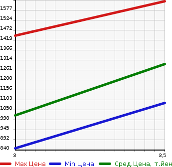 Аукционная статистика: График изменения цены NISSAN CONDOR 2009 MK37C в зависимости от аукционных оценок