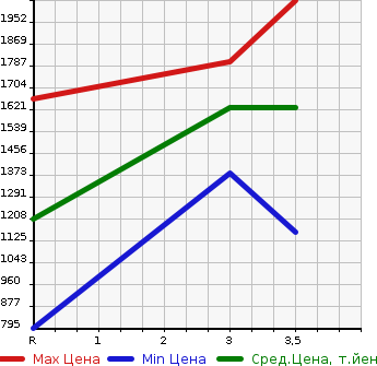 Аукционная статистика: График изменения цены NISSAN CONDOR 2010 MK37C в зависимости от аукционных оценок