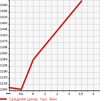 Аукционная статистика: График изменения цены NISSAN CONDOR 2010 MK37D в зависимости от аукционных оценок