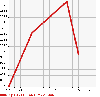 Аукционная статистика: График изменения цены NISSAN CONDOR 2011 MK37D в зависимости от аукционных оценок
