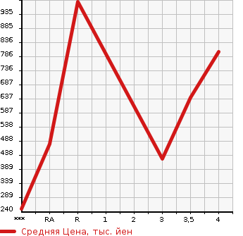 Аукционная статистика: График изменения цены NISSAN CONDOR 2013 MK38C в зависимости от аукционных оценок