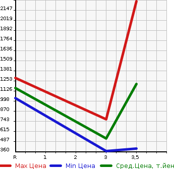Аукционная статистика: График изменения цены NISSAN CONDOR 2014 MK38C в зависимости от аукционных оценок