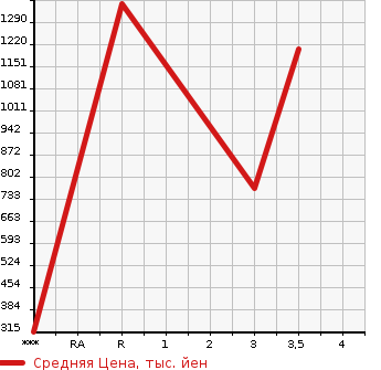 Аукционная статистика: График изменения цены NISSAN CONDOR 2015 MK38C в зависимости от аукционных оценок