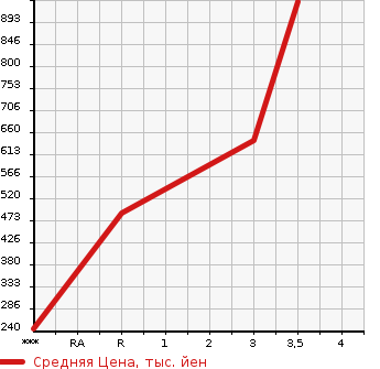 Аукционная статистика: График изменения цены NISSAN UD 2011 MK38L в зависимости от аукционных оценок