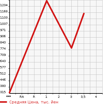 Аукционная статистика: График изменения цены NISSAN UD 2013 MK38L в зависимости от аукционных оценок