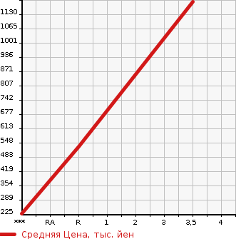 Аукционная статистика: График изменения цены NISSAN UD 2014 MK38L в зависимости от аукционных оценок