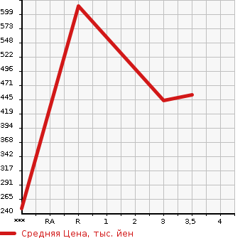 Аукционная статистика: График изменения цены NISSAN K ON 2012 MK38L в зависимости от аукционных оценок