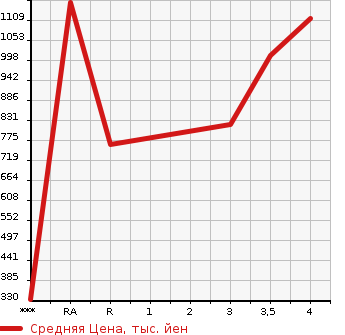 Аукционная статистика: График изменения цены NISSAN CONDOR 2011 MK38L в зависимости от аукционных оценок