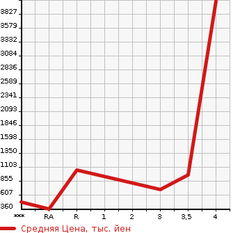 Аукционная статистика: График изменения цены NISSAN CONDOR 2012 MK38L в зависимости от аукционных оценок