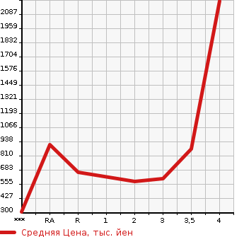 Аукционная статистика: График изменения цены NISSAN CONDOR 2013 MK38L в зависимости от аукционных оценок