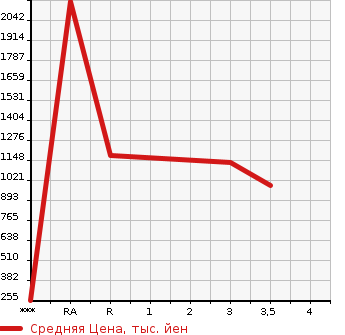 Аукционная статистика: График изменения цены NISSAN CONDOR 2014 MK38L в зависимости от аукционных оценок