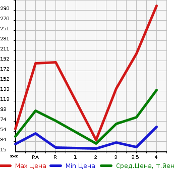Аукционная статистика: График изменения цены NISSAN ROOX 2009 ML21S в зависимости от аукционных оценок