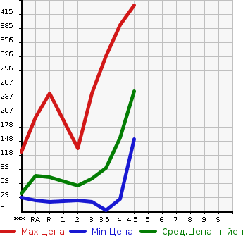 Аукционная статистика: График изменения цены NISSAN ROOX 2010 ML21S в зависимости от аукционных оценок