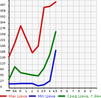 Аукционная статистика: График изменения цены NISSAN ROOX 2011 ML21S в зависимости от аукционных оценок