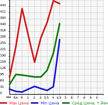 Аукционная статистика: График изменения цены NISSAN ROOX 2012 ML21S в зависимости от аукционных оценок