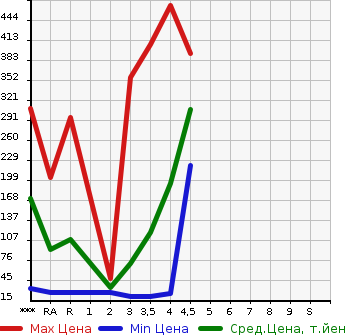 Аукционная статистика: График изменения цены NISSAN ROOX 2013 ML21S в зависимости от аукционных оценок