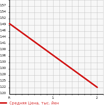 Аукционная статистика: График изменения цены NISSAN ELGRAND 2004 MNE51 в зависимости от аукционных оценок