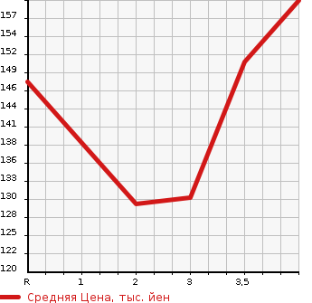 Аукционная статистика: График изменения цены NISSAN ELGRAND 2006 MNE51 в зависимости от аукционных оценок