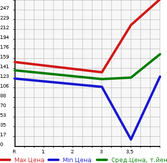 Аукционная статистика: График изменения цены NISSAN ELGRAND 2009 MNE51 в зависимости от аукционных оценок