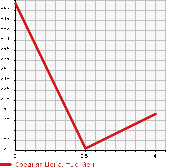 Аукционная статистика: График изменения цены NISSAN ELGRAND 2010 MNE51 в зависимости от аукционных оценок