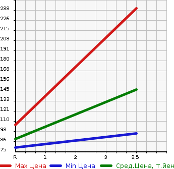 Аукционная статистика: График изменения цены NISSAN GLORIA 1997 MY33 в зависимости от аукционных оценок