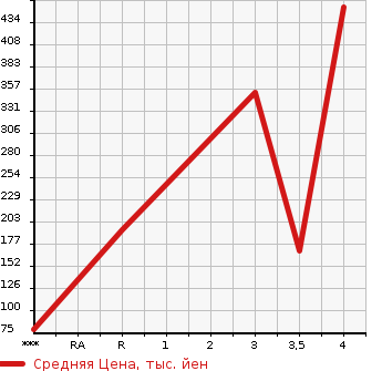 Аукционная статистика: График изменения цены NISSAN GLORIA 1998 MY33 в зависимости от аукционных оценок