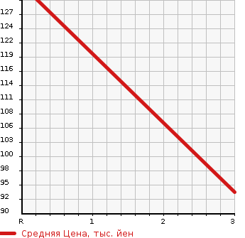 Аукционная статистика: График изменения цены NISSAN GLORIA 1999 MY33 в зависимости от аукционных оценок