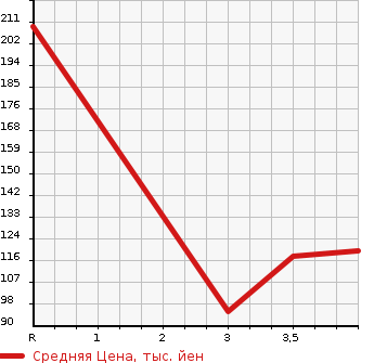 Аукционная статистика: График изменения цены NISSAN CEDRIC 1998 MY33 в зависимости от аукционных оценок