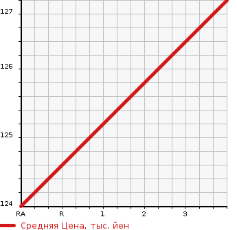 Аукционная статистика: График изменения цены NISSAN GLORIA 1999 MY34 в зависимости от аукционных оценок