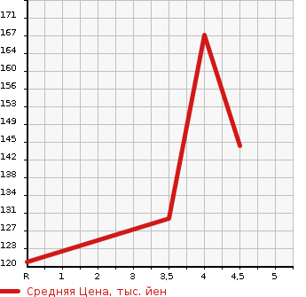 Аукционная статистика: График изменения цены NISSAN GLORIA 2000 MY34 в зависимости от аукционных оценок