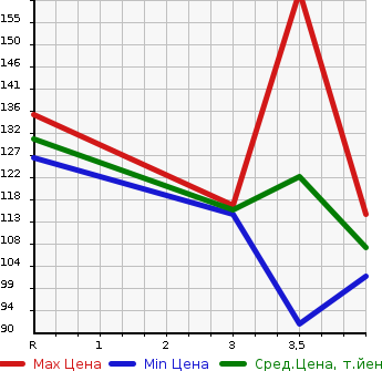 Аукционная статистика: График изменения цены NISSAN GLORIA 2001 MY34 в зависимости от аукционных оценок