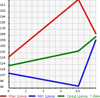 Аукционная статистика: График изменения цены NISSAN GLORIA 2003 MY34 в зависимости от аукционных оценок