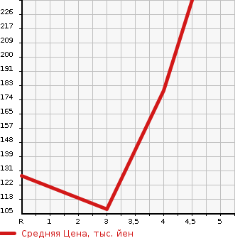 Аукционная статистика: График изменения цены NISSAN GLORIA 2004 MY34 в зависимости от аукционных оценок