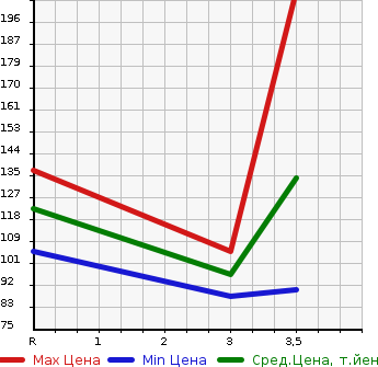 Аукционная статистика: График изменения цены NISSAN CEDRIC 2001 MY34 в зависимости от аукционных оценок