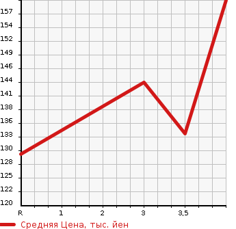 Аукционная статистика: График изменения цены NISSAN CEDRIC 2002 MY34 в зависимости от аукционных оценок