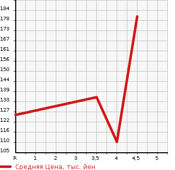 Аукционная статистика: График изменения цены NISSAN CEDRIC 2004 MY34 в зависимости от аукционных оценок