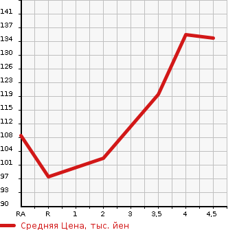 Аукционная статистика: График изменения цены NISSAN TIIDA LATIO 2012 N17 в зависимости от аукционных оценок
