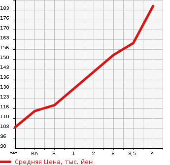 Аукционная статистика: График изменения цены NISSAN TIIDA LATIO 2014 N17 в зависимости от аукционных оценок