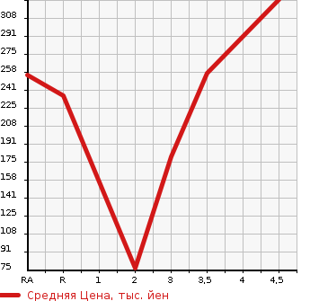Аукционная статистика: График изменения цены NISSAN TIIDA LATIO 2015 N17 в зависимости от аукционных оценок