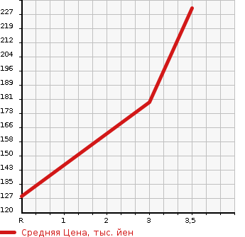 Аукционная статистика: График изменения цены NISSAN RNESSA 1998 N30 в зависимости от аукционных оценок
