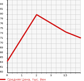 Аукционная статистика: График изменения цены NISSAN LAFESTA 2004 NB30 в зависимости от аукционных оценок