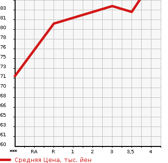 Аукционная статистика: График изменения цены NISSAN LAFESTA 2006 NB30 в зависимости от аукционных оценок